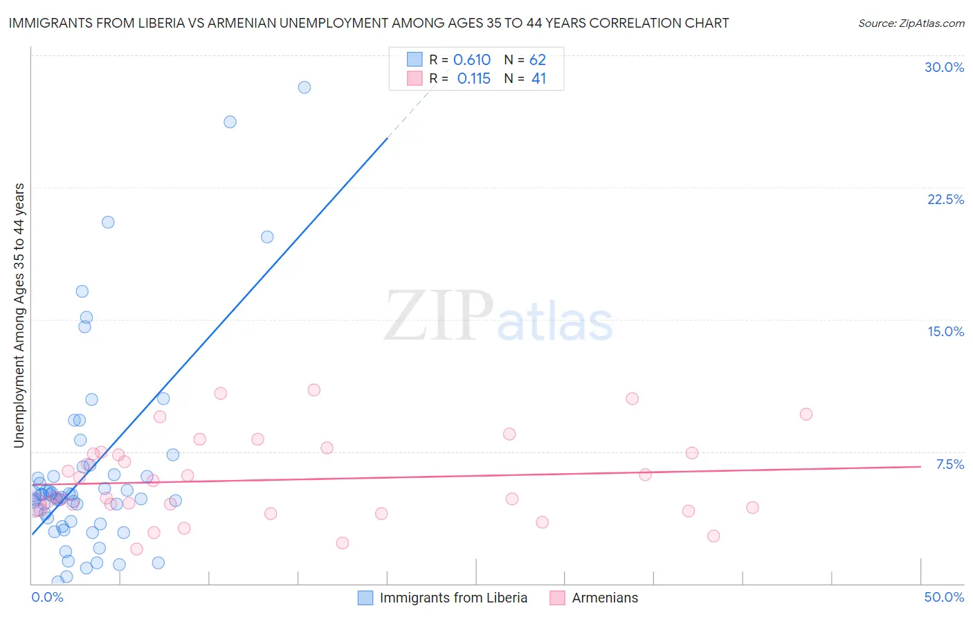 Immigrants from Liberia vs Armenian Unemployment Among Ages 35 to 44 years