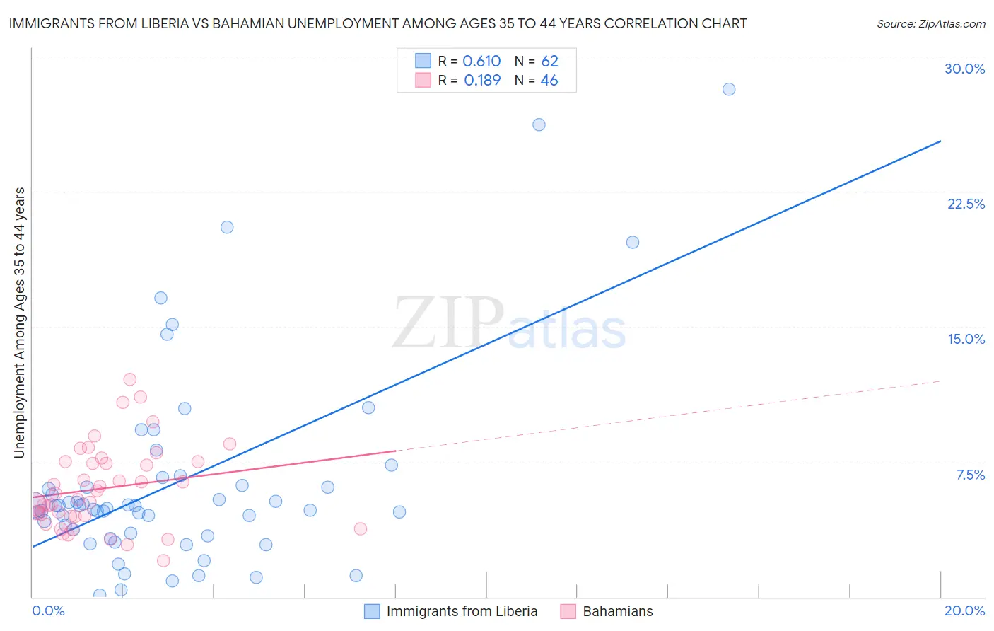 Immigrants from Liberia vs Bahamian Unemployment Among Ages 35 to 44 years