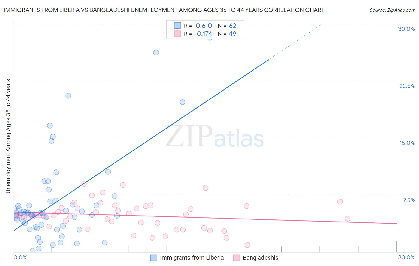 Immigrants from Liberia vs Bangladeshi Unemployment Among Ages 35 to 44 years