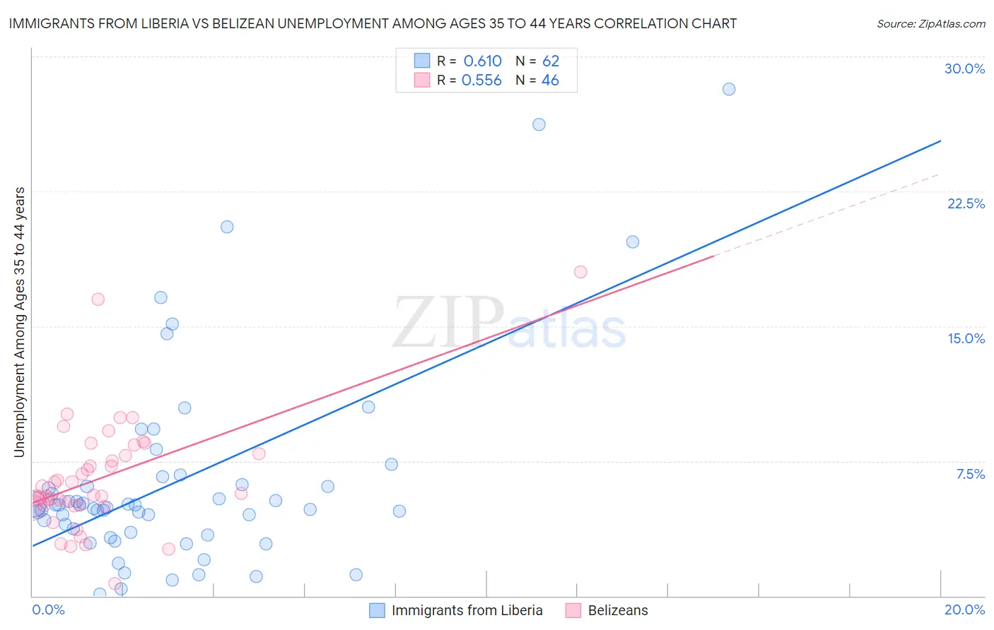 Immigrants from Liberia vs Belizean Unemployment Among Ages 35 to 44 years