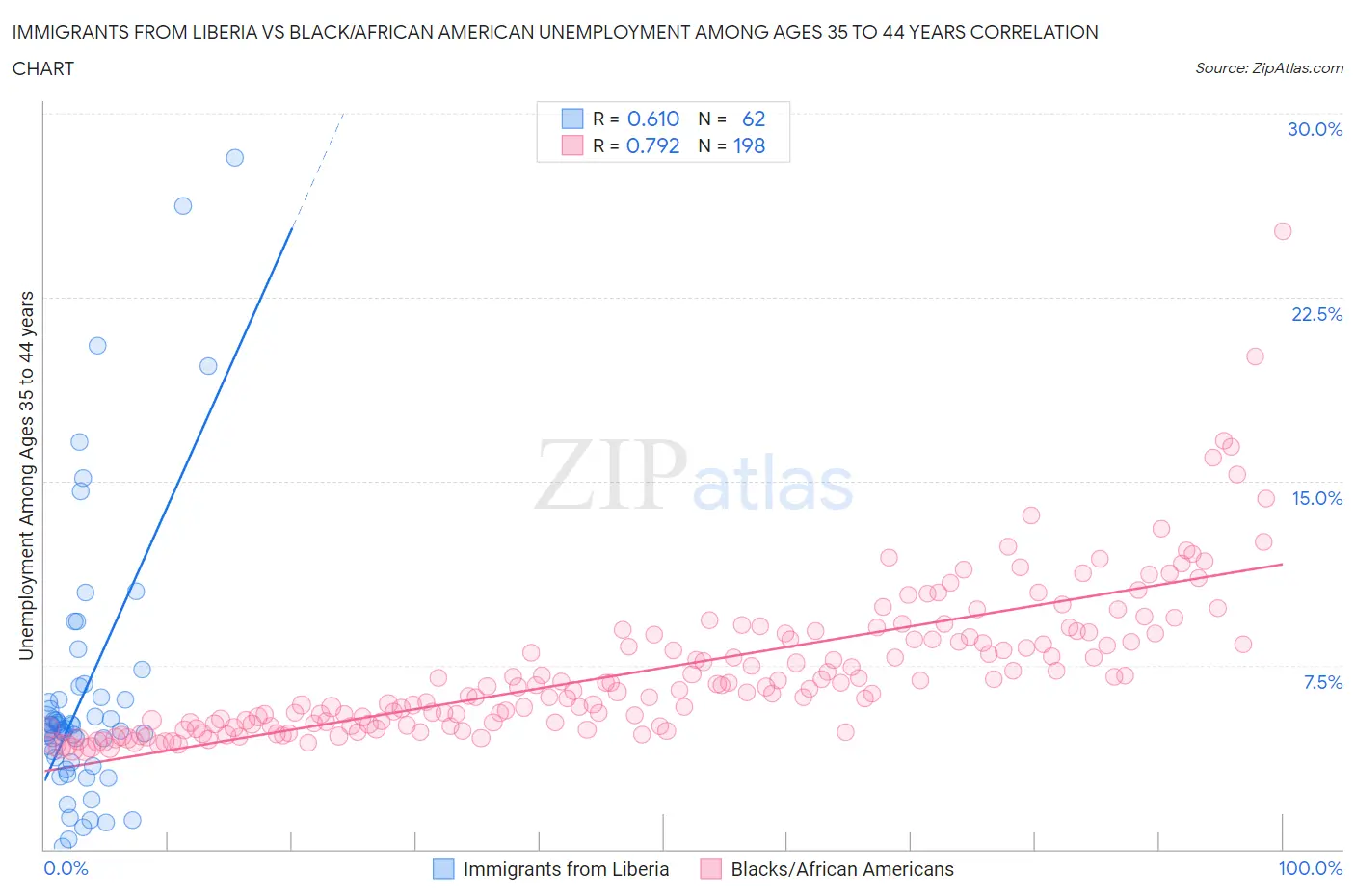 Immigrants from Liberia vs Black/African American Unemployment Among Ages 35 to 44 years