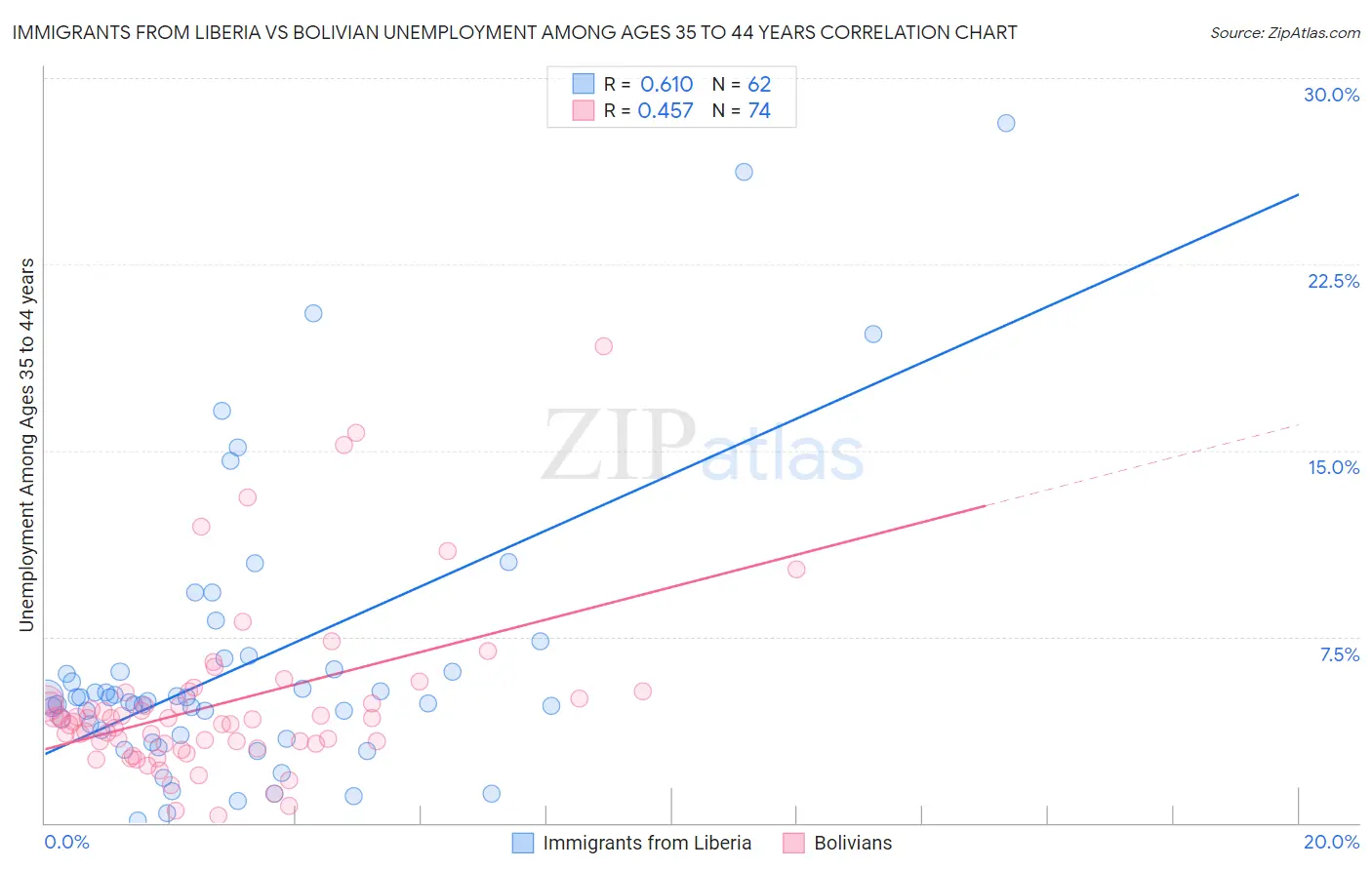 Immigrants from Liberia vs Bolivian Unemployment Among Ages 35 to 44 years