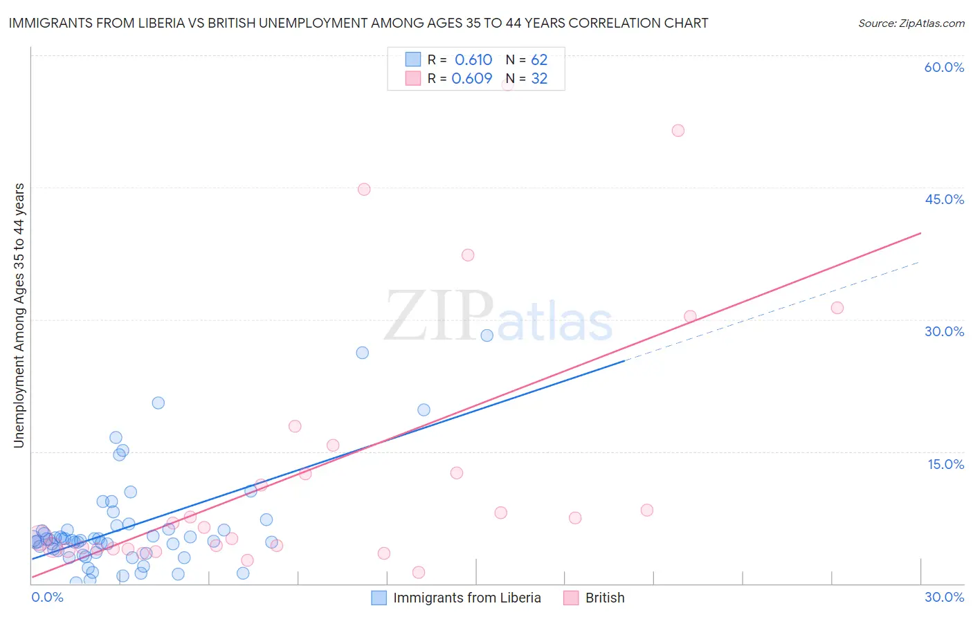 Immigrants from Liberia vs British Unemployment Among Ages 35 to 44 years