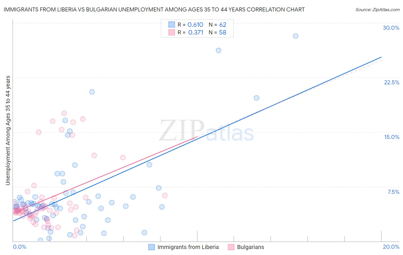 Immigrants from Liberia vs Bulgarian Unemployment Among Ages 35 to 44 years