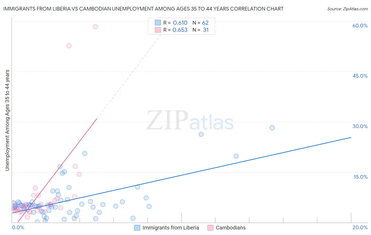 Immigrants from Liberia vs Cambodian Unemployment Among Ages 35 to 44 years