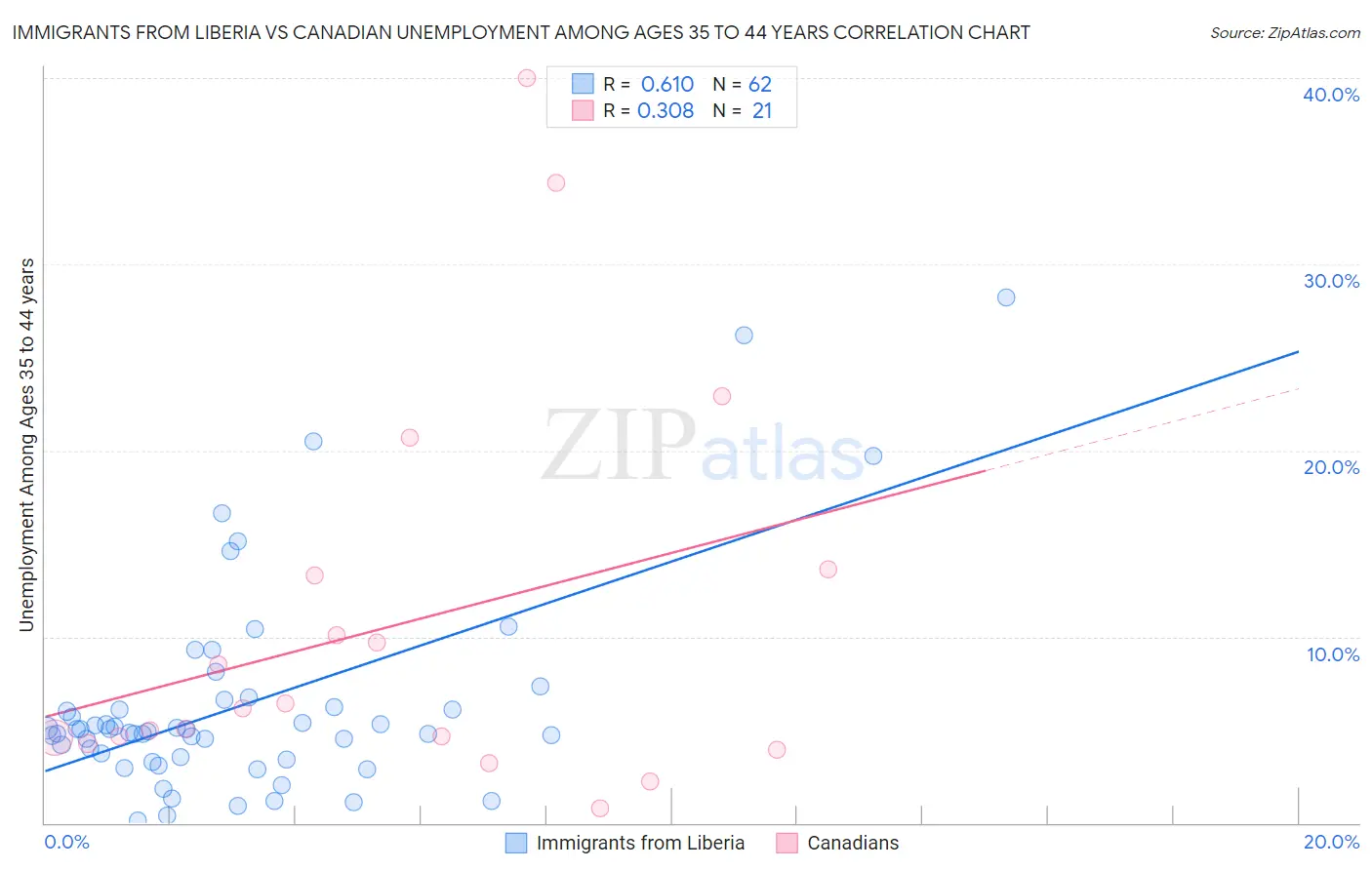 Immigrants from Liberia vs Canadian Unemployment Among Ages 35 to 44 years