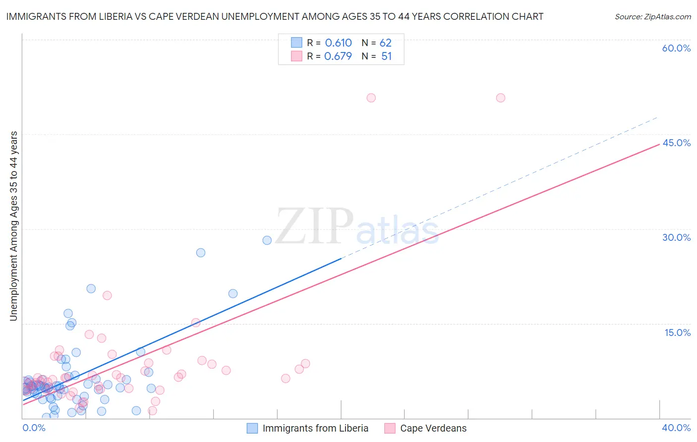 Immigrants from Liberia vs Cape Verdean Unemployment Among Ages 35 to 44 years