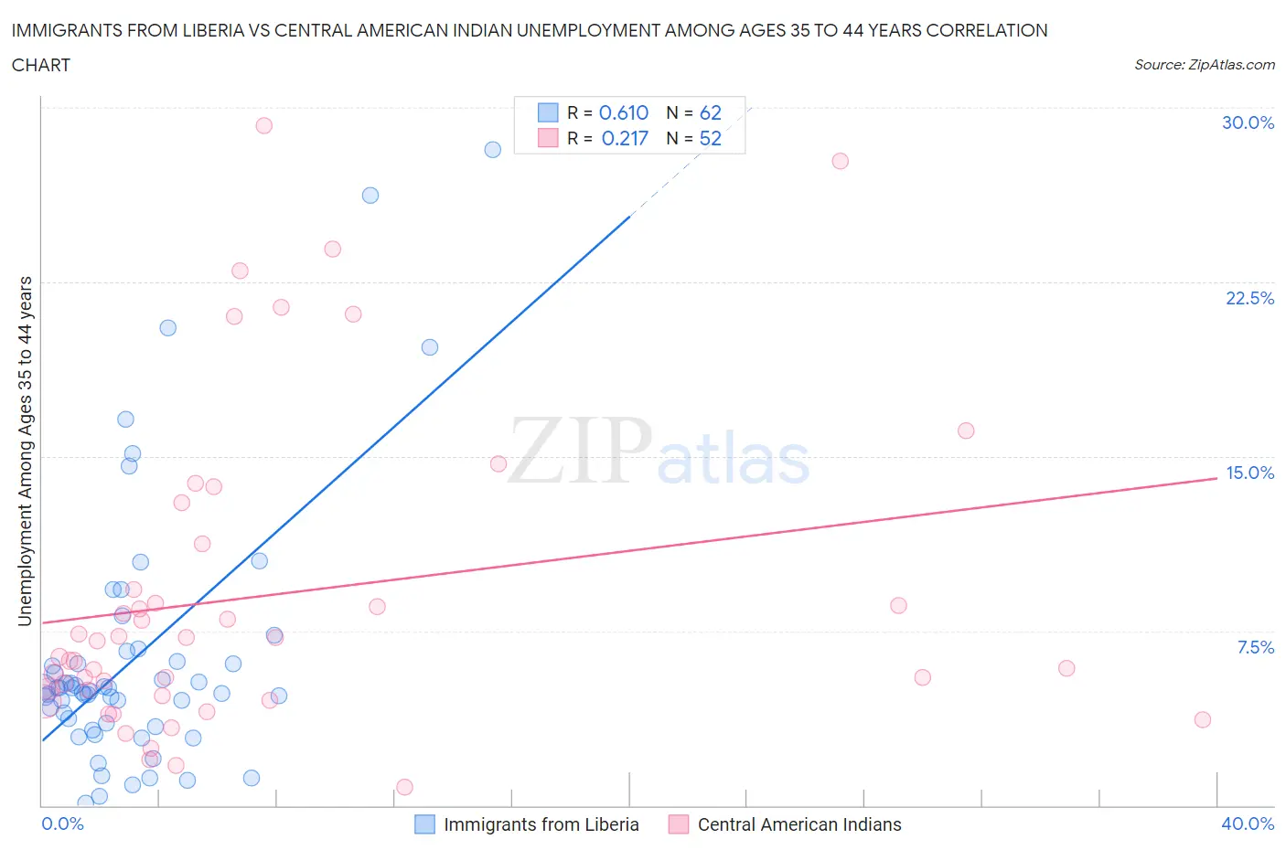 Immigrants from Liberia vs Central American Indian Unemployment Among Ages 35 to 44 years