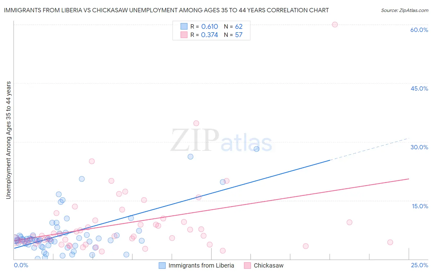 Immigrants from Liberia vs Chickasaw Unemployment Among Ages 35 to 44 years