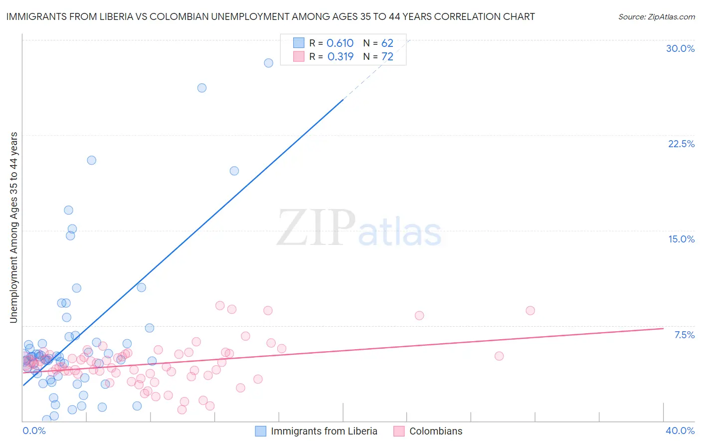 Immigrants from Liberia vs Colombian Unemployment Among Ages 35 to 44 years