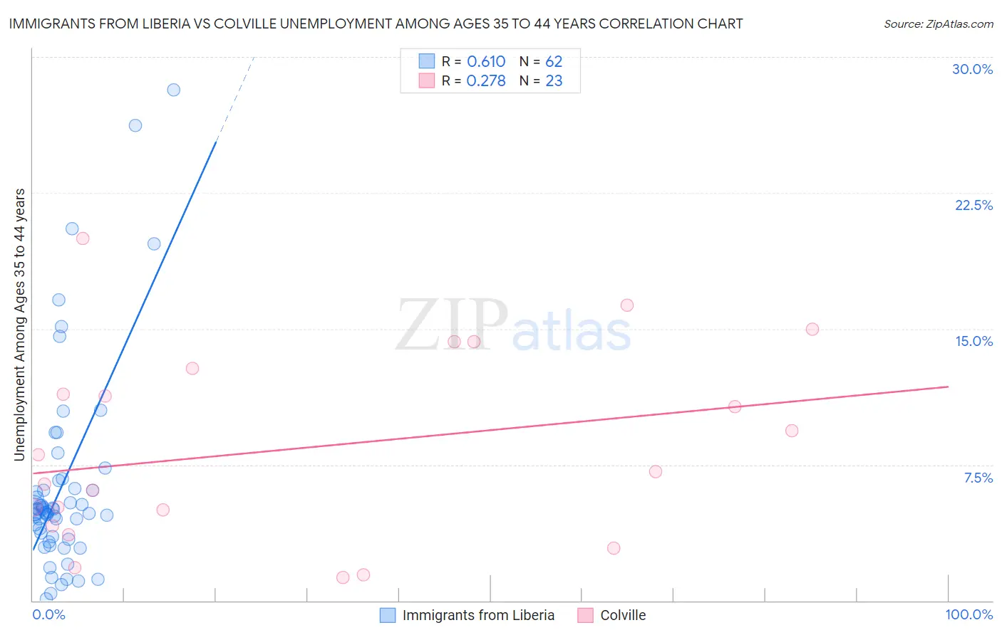 Immigrants from Liberia vs Colville Unemployment Among Ages 35 to 44 years