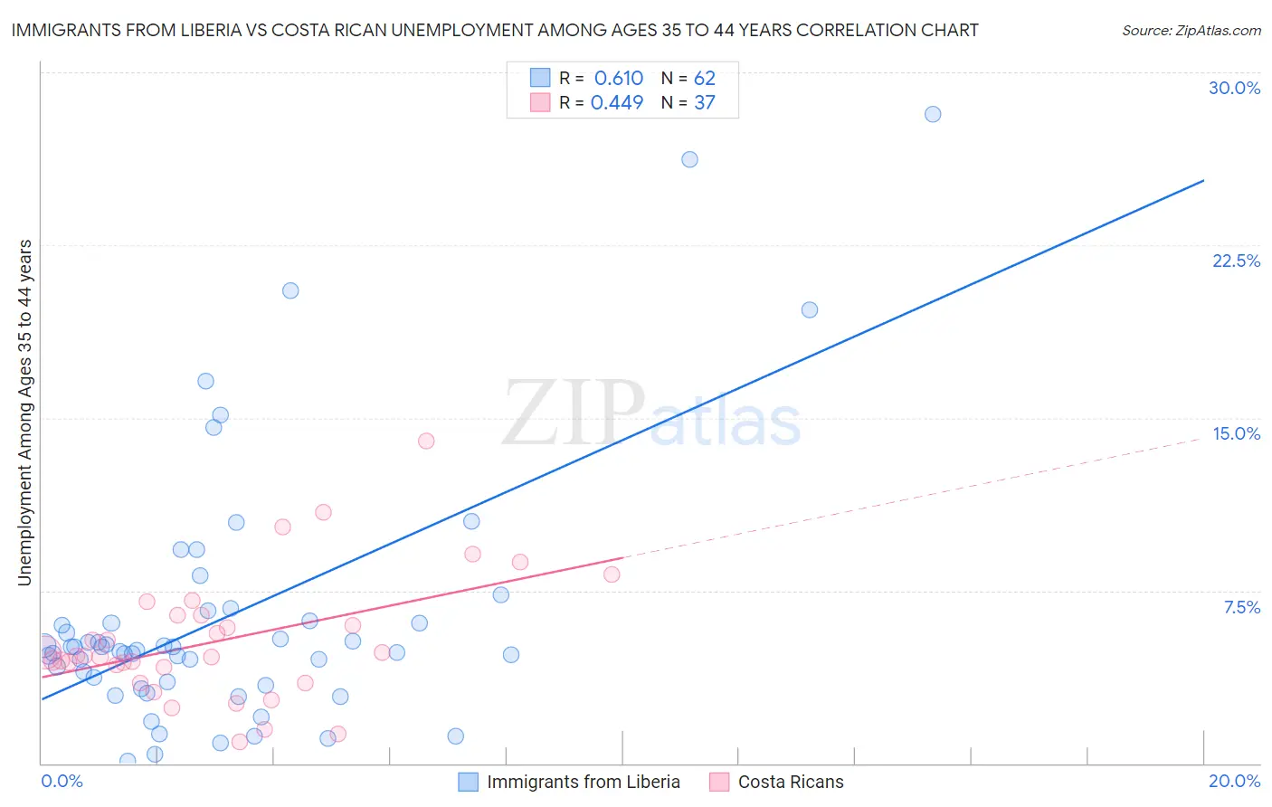 Immigrants from Liberia vs Costa Rican Unemployment Among Ages 35 to 44 years