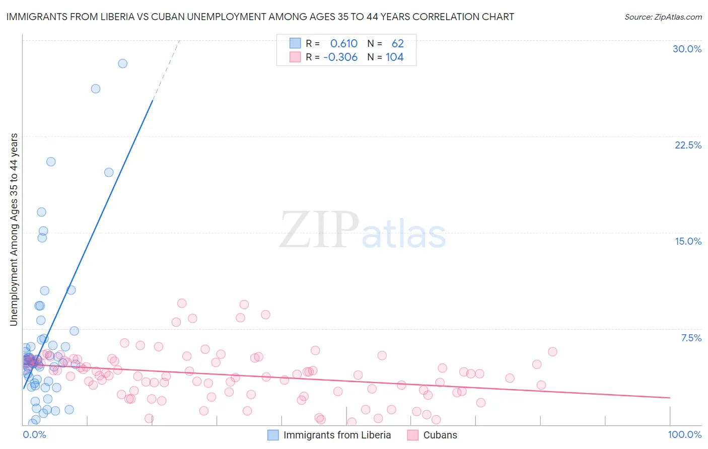 Immigrants from Liberia vs Cuban Unemployment Among Ages 35 to 44 years