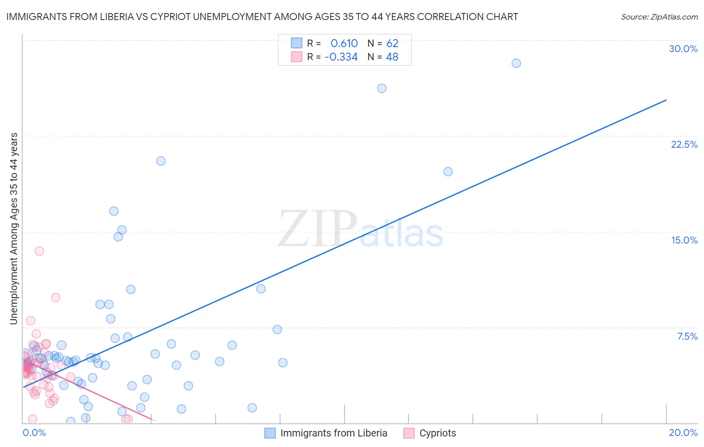 Immigrants from Liberia vs Cypriot Unemployment Among Ages 35 to 44 years