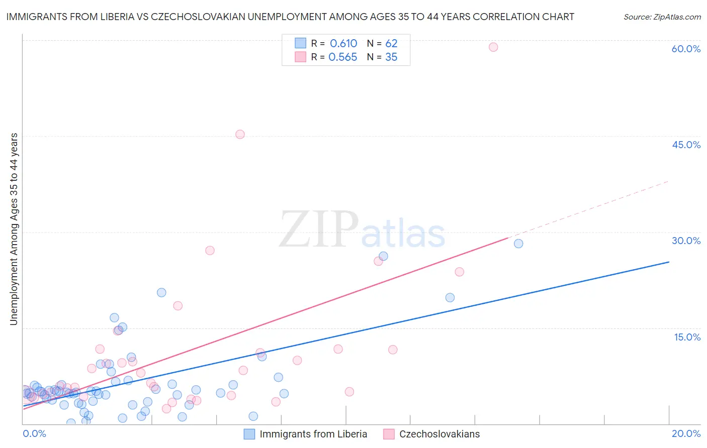 Immigrants from Liberia vs Czechoslovakian Unemployment Among Ages 35 to 44 years