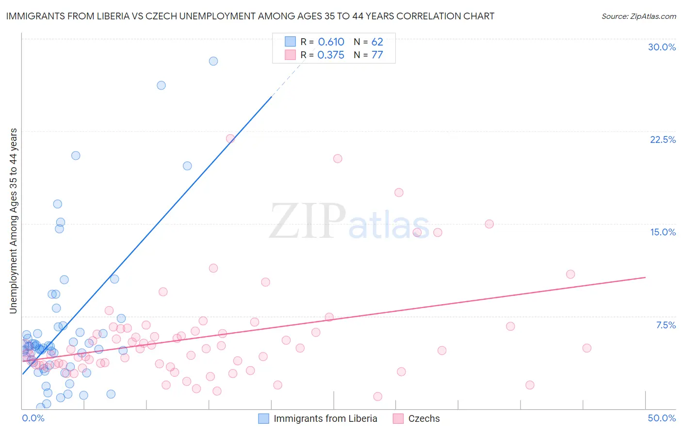 Immigrants from Liberia vs Czech Unemployment Among Ages 35 to 44 years