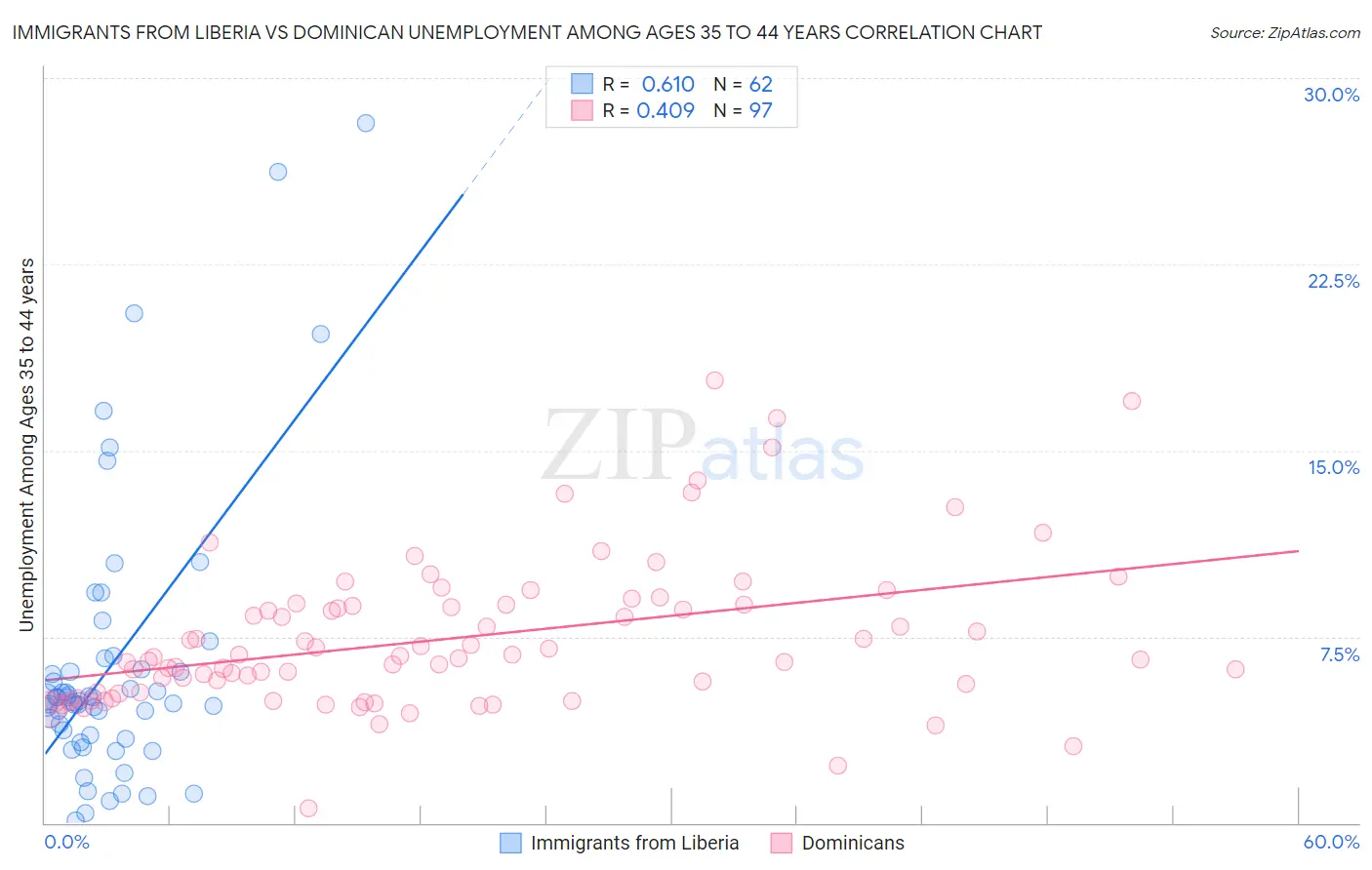 Immigrants from Liberia vs Dominican Unemployment Among Ages 35 to 44 years