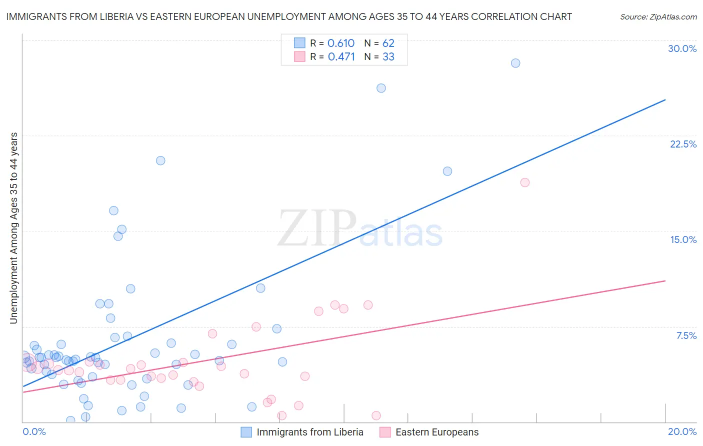 Immigrants from Liberia vs Eastern European Unemployment Among Ages 35 to 44 years