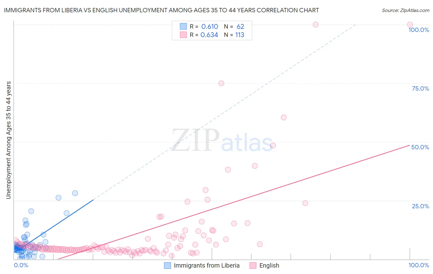 Immigrants from Liberia vs English Unemployment Among Ages 35 to 44 years