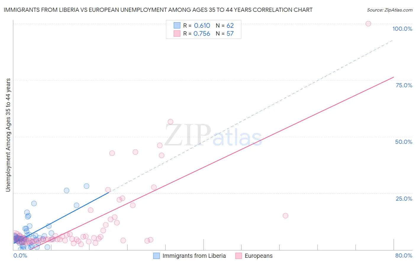 Immigrants from Liberia vs European Unemployment Among Ages 35 to 44 years