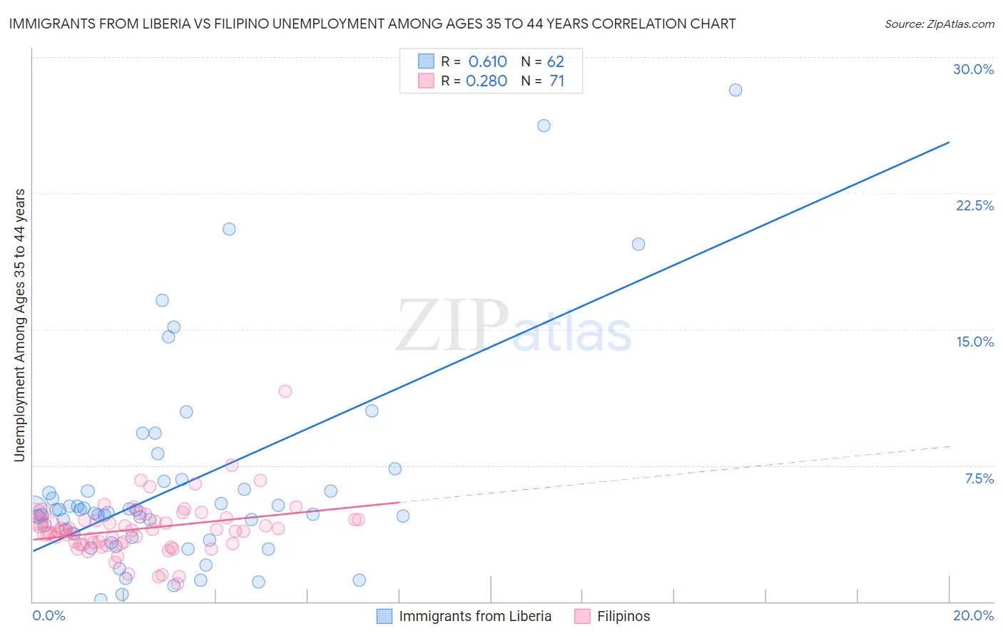 Immigrants from Liberia vs Filipino Unemployment Among Ages 35 to 44 years