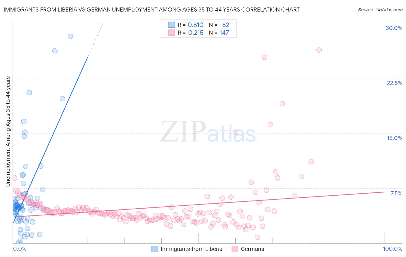 Immigrants from Liberia vs German Unemployment Among Ages 35 to 44 years