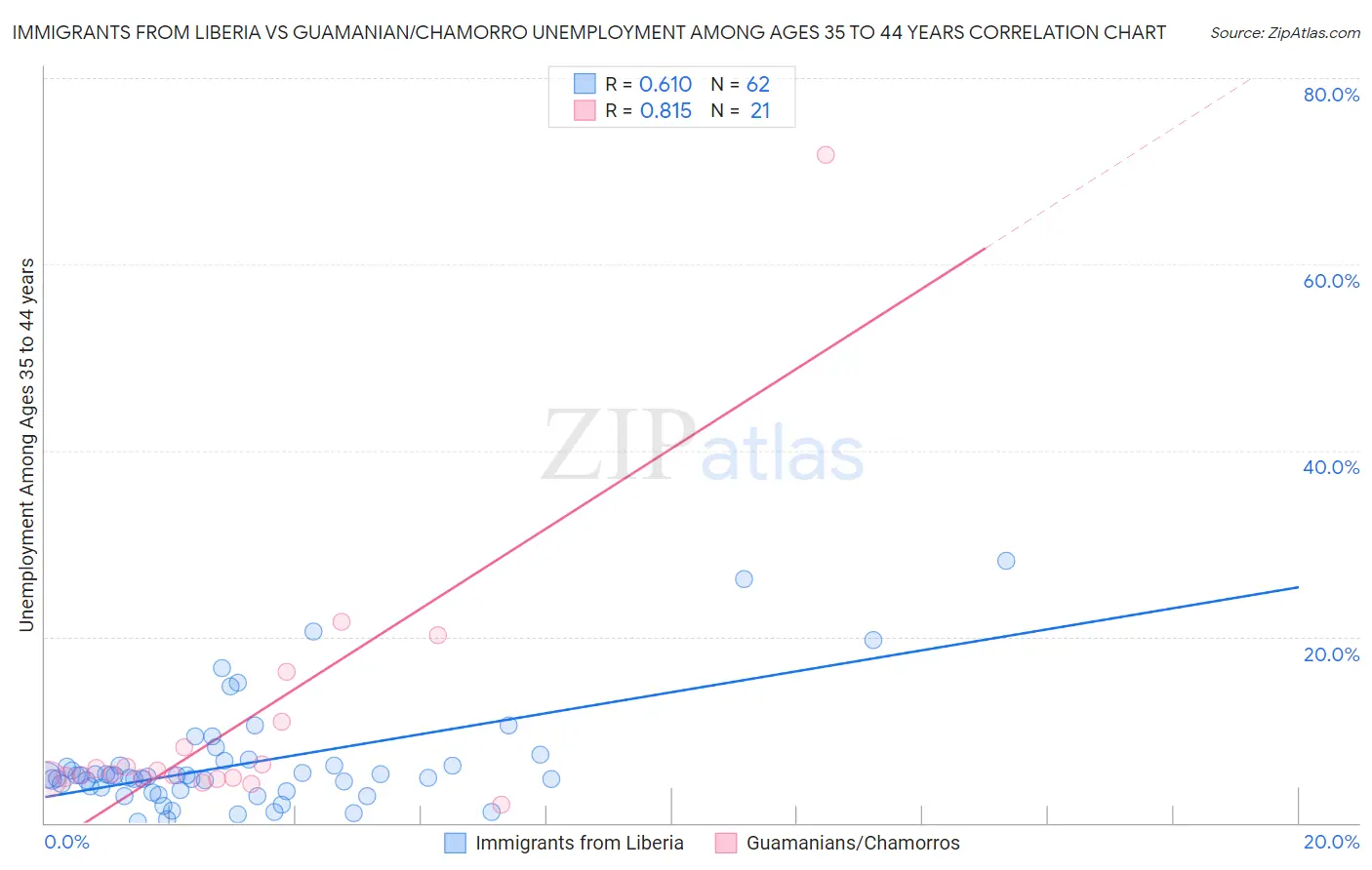 Immigrants from Liberia vs Guamanian/Chamorro Unemployment Among Ages 35 to 44 years