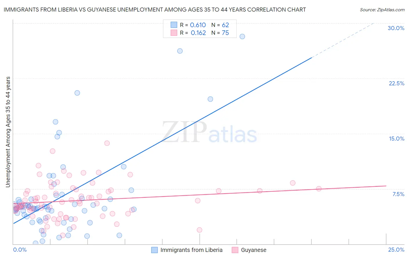 Immigrants from Liberia vs Guyanese Unemployment Among Ages 35 to 44 years