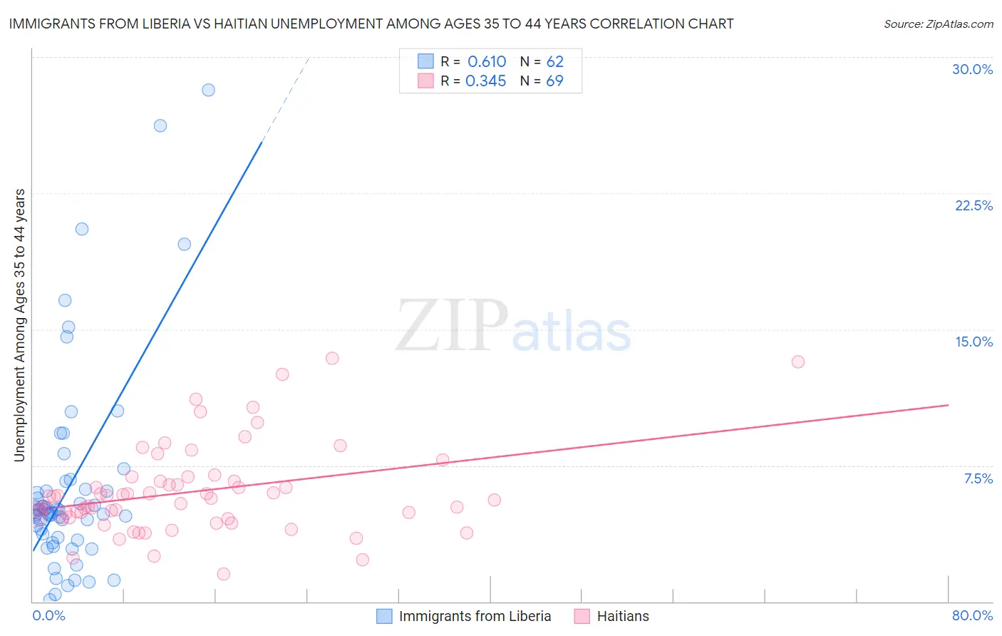 Immigrants from Liberia vs Haitian Unemployment Among Ages 35 to 44 years