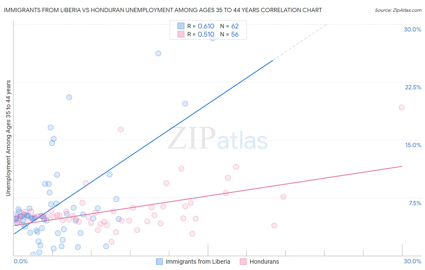 Immigrants from Liberia vs Honduran Unemployment Among Ages 35 to 44 years