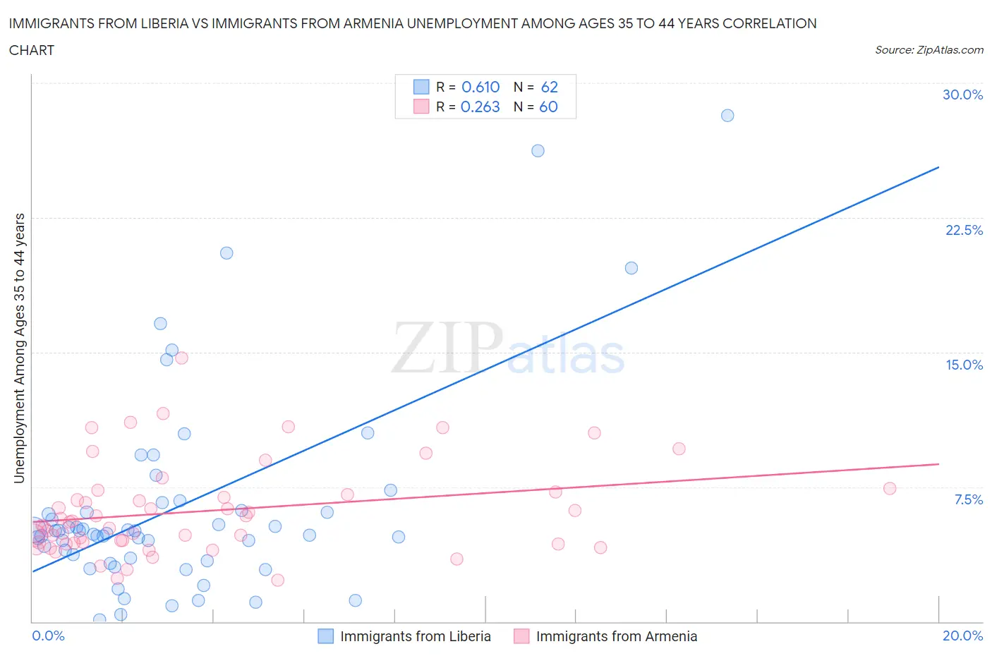 Immigrants from Liberia vs Immigrants from Armenia Unemployment Among Ages 35 to 44 years