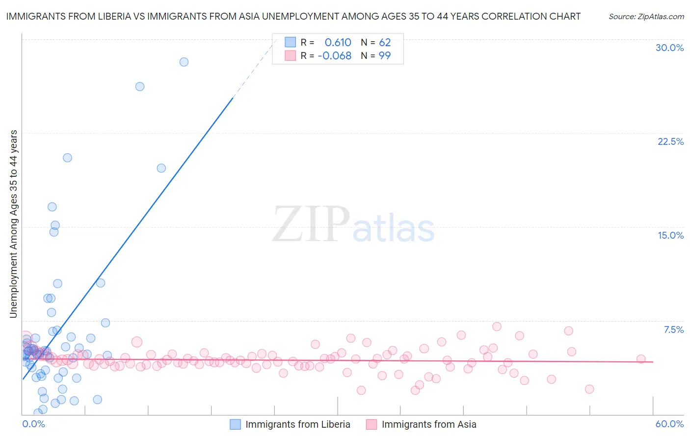 Immigrants from Liberia vs Immigrants from Asia Unemployment Among Ages 35 to 44 years