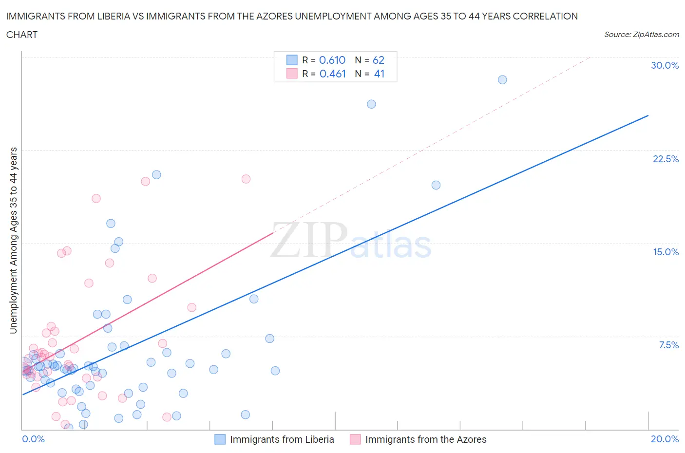 Immigrants from Liberia vs Immigrants from the Azores Unemployment Among Ages 35 to 44 years