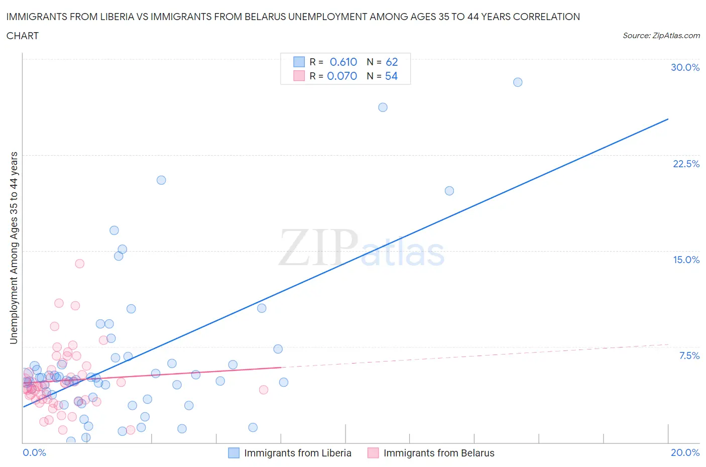 Immigrants from Liberia vs Immigrants from Belarus Unemployment Among Ages 35 to 44 years