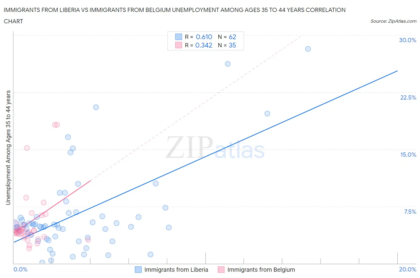 Immigrants from Liberia vs Immigrants from Belgium Unemployment Among Ages 35 to 44 years