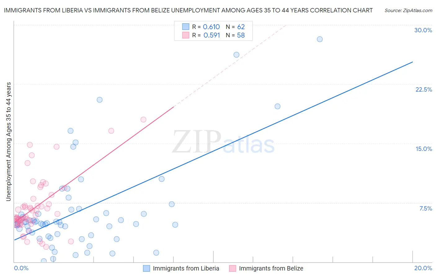 Immigrants from Liberia vs Immigrants from Belize Unemployment Among Ages 35 to 44 years