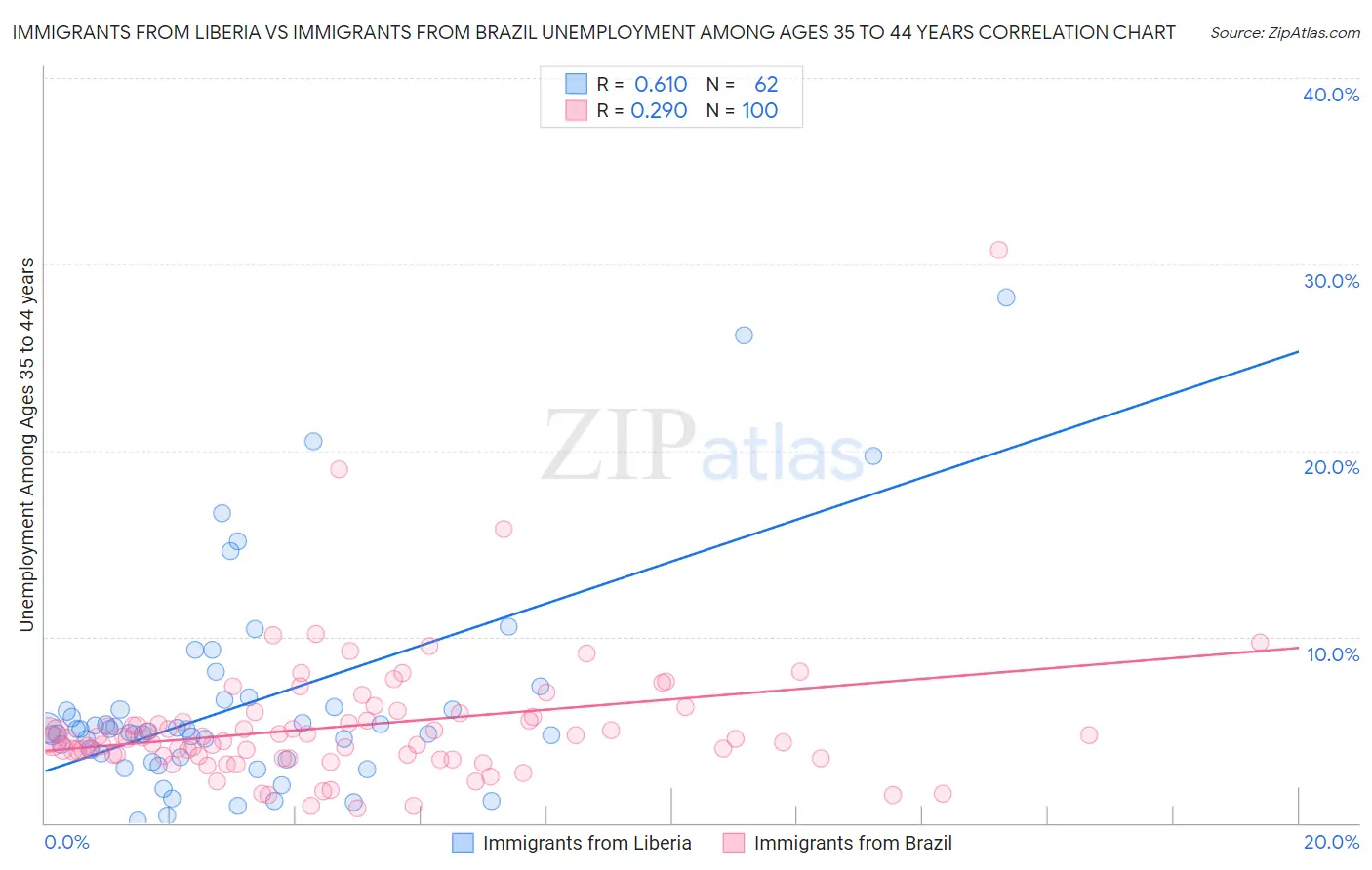 Immigrants from Liberia vs Immigrants from Brazil Unemployment Among Ages 35 to 44 years