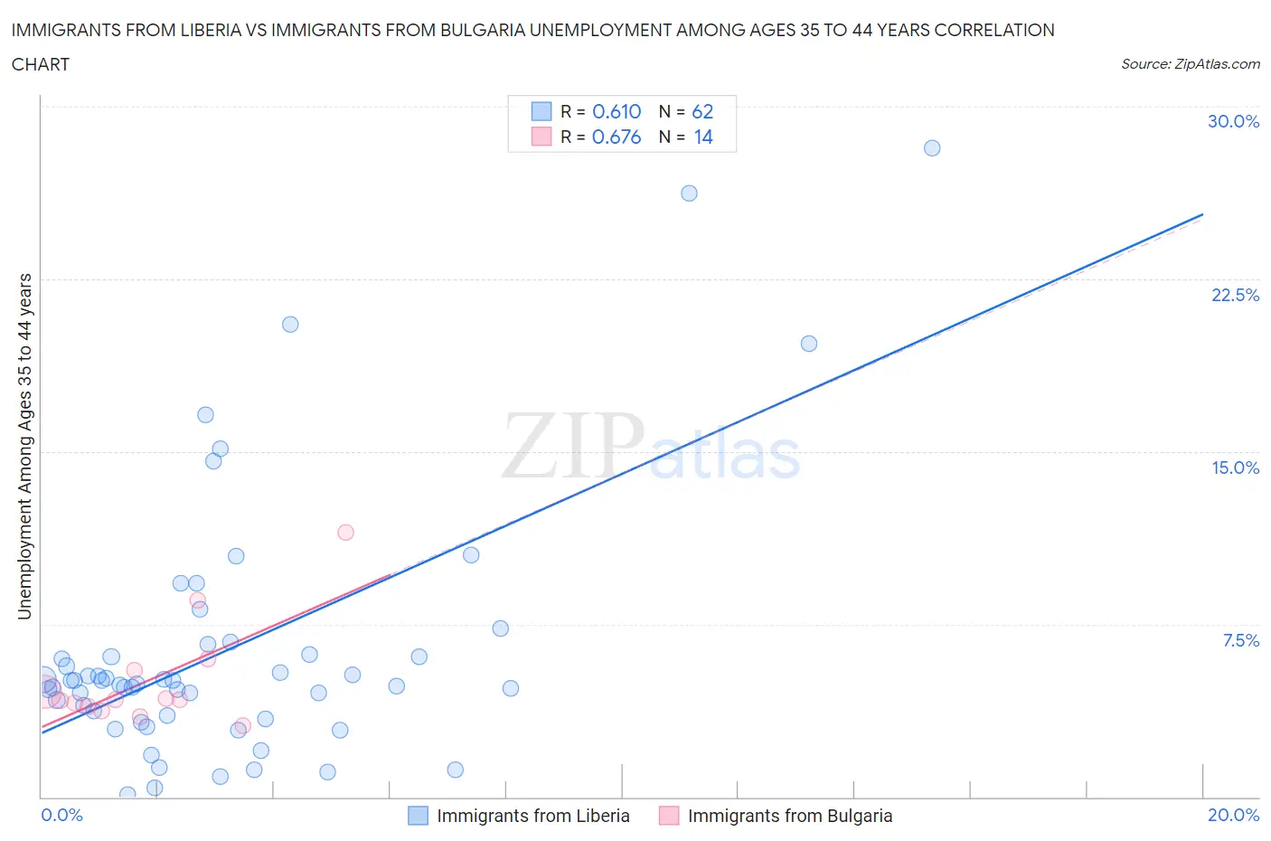 Immigrants from Liberia vs Immigrants from Bulgaria Unemployment Among Ages 35 to 44 years