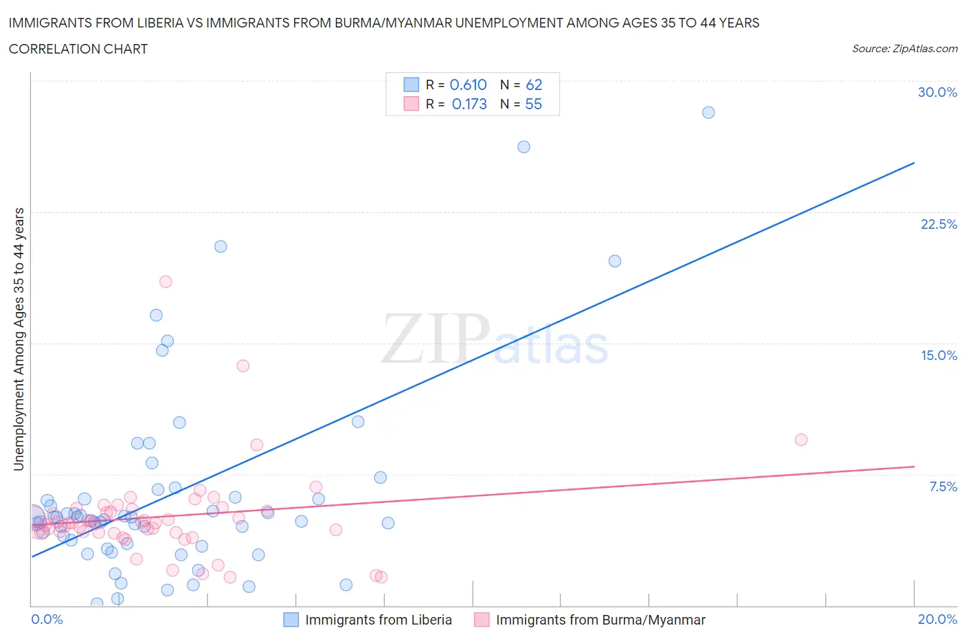 Immigrants from Liberia vs Immigrants from Burma/Myanmar Unemployment Among Ages 35 to 44 years