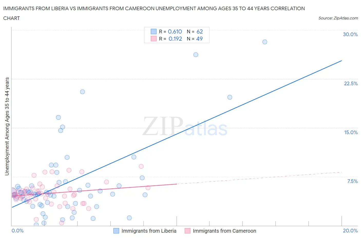 Immigrants from Liberia vs Immigrants from Cameroon Unemployment Among Ages 35 to 44 years