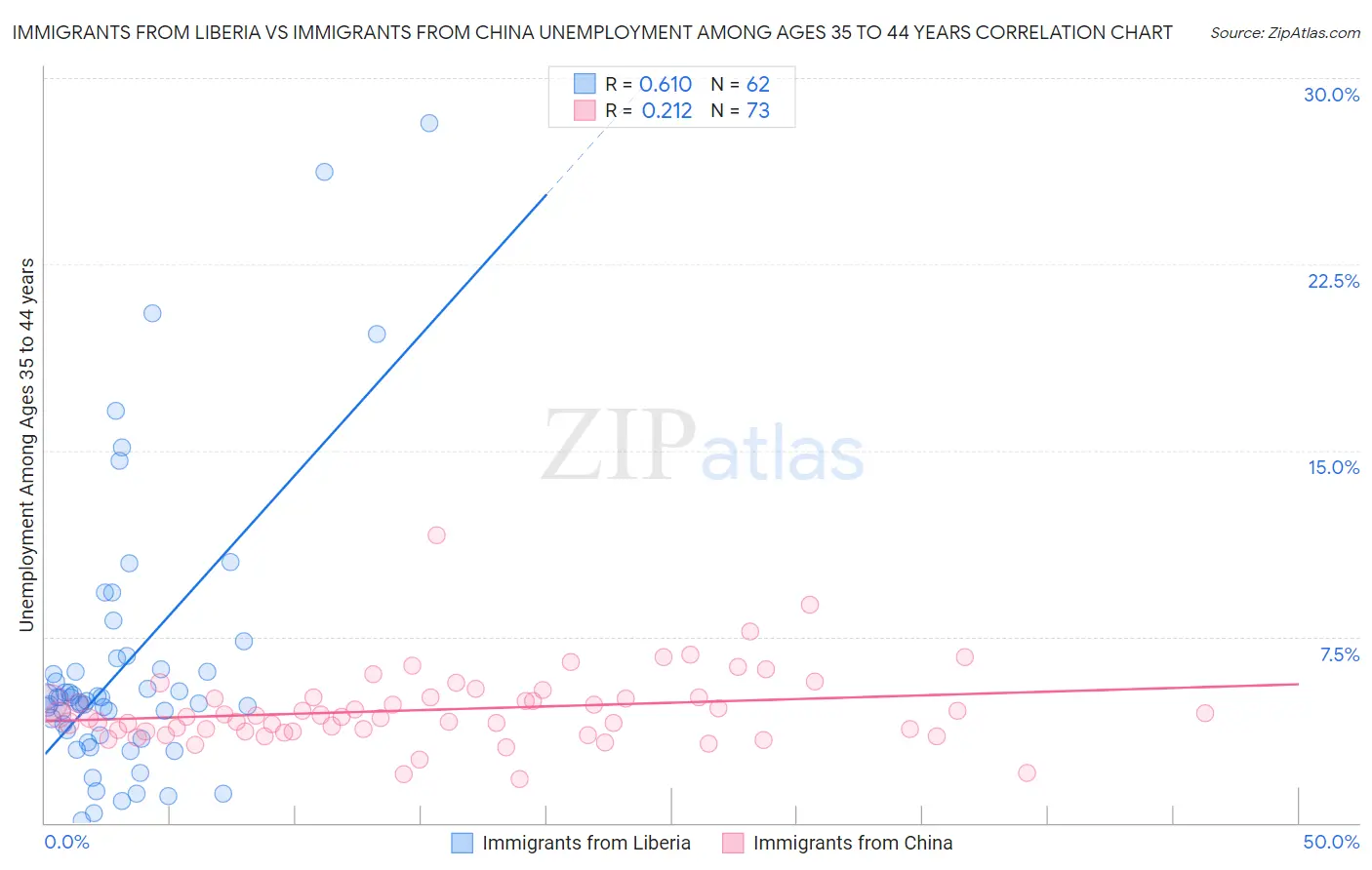 Immigrants from Liberia vs Immigrants from China Unemployment Among Ages 35 to 44 years