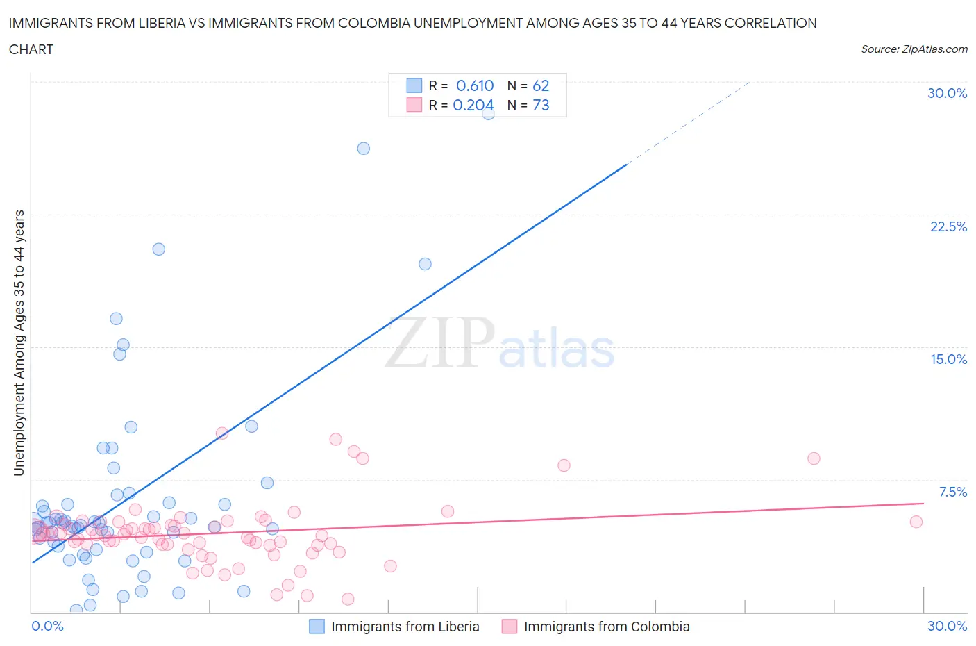 Immigrants from Liberia vs Immigrants from Colombia Unemployment Among Ages 35 to 44 years