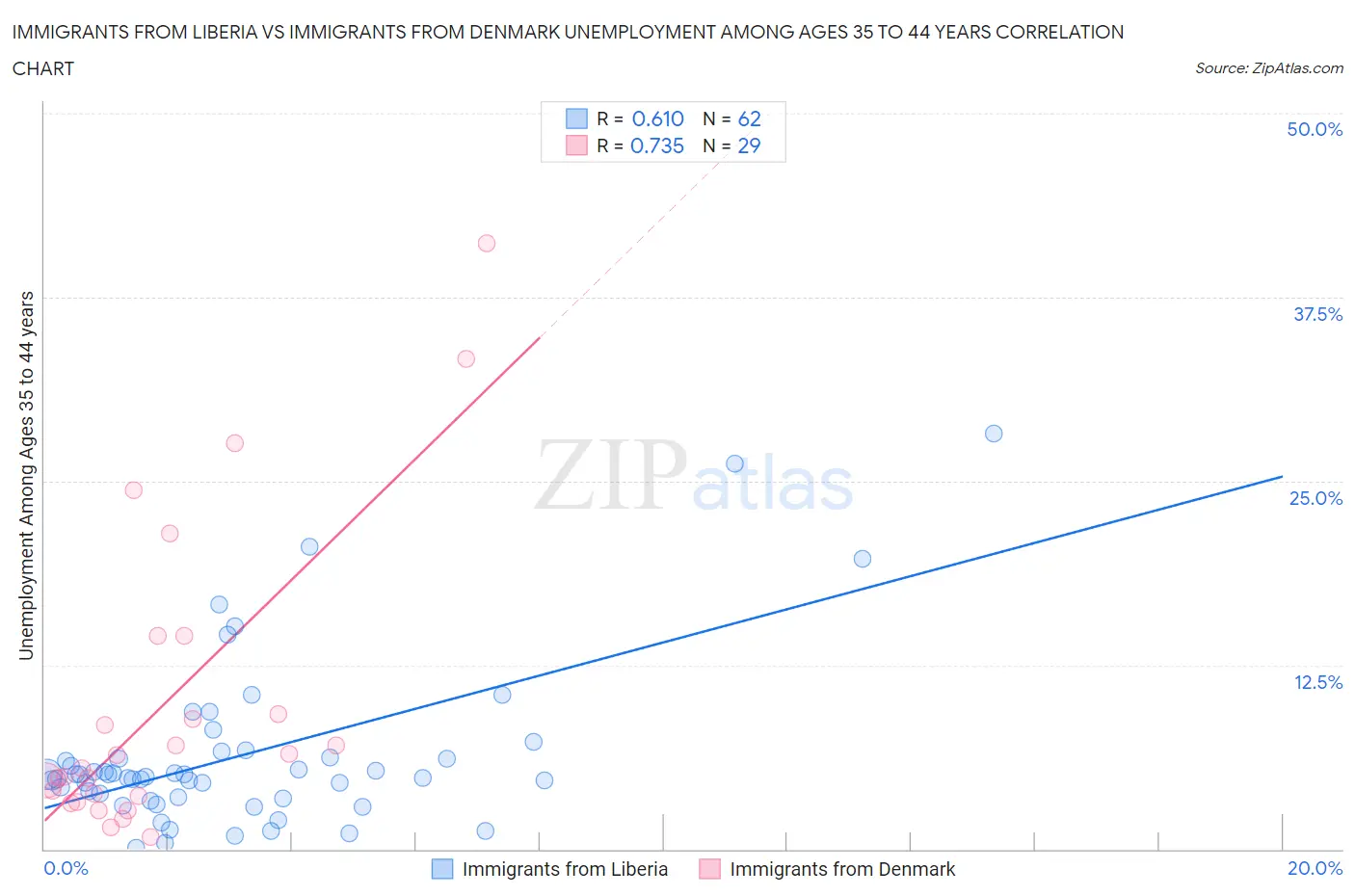 Immigrants from Liberia vs Immigrants from Denmark Unemployment Among Ages 35 to 44 years