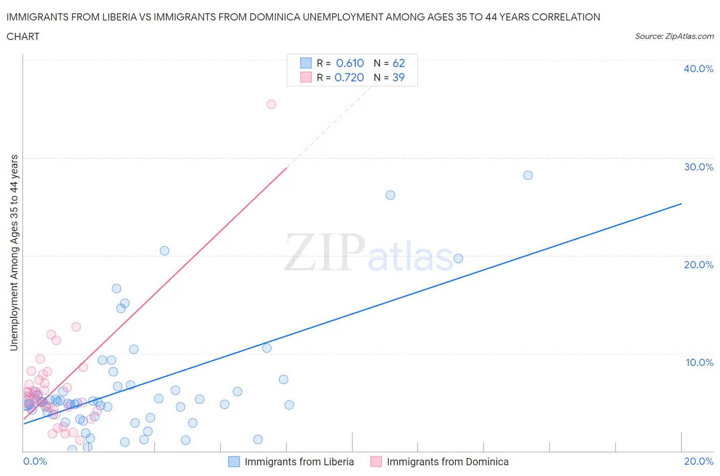 Immigrants from Liberia vs Immigrants from Dominica Unemployment Among Ages 35 to 44 years