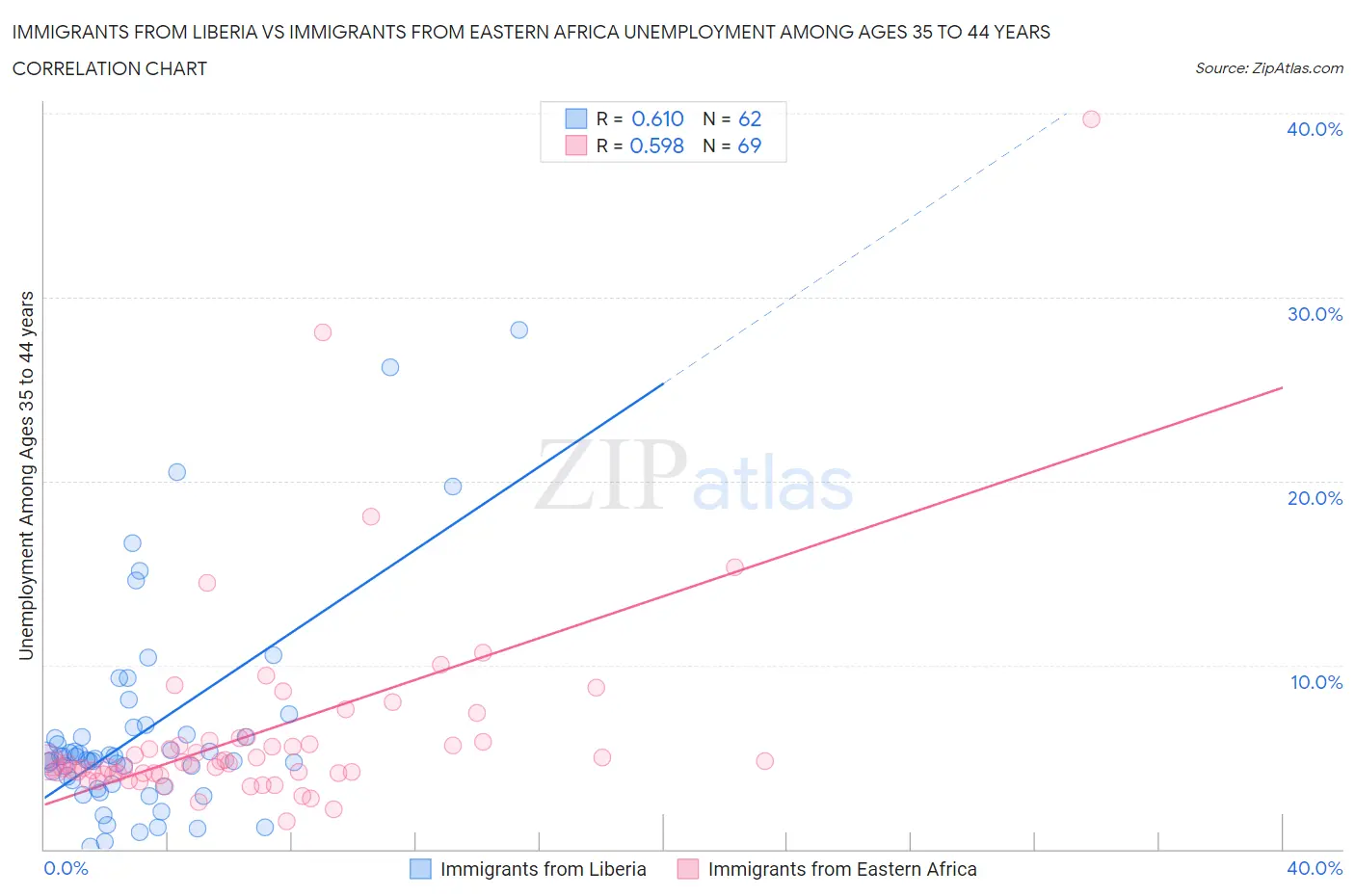 Immigrants from Liberia vs Immigrants from Eastern Africa Unemployment Among Ages 35 to 44 years