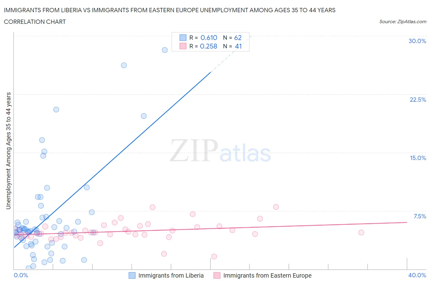 Immigrants from Liberia vs Immigrants from Eastern Europe Unemployment Among Ages 35 to 44 years