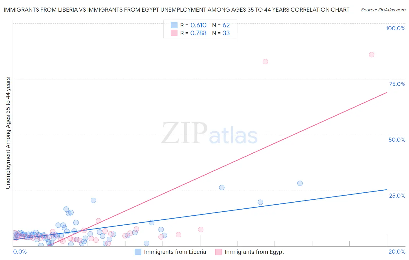 Immigrants from Liberia vs Immigrants from Egypt Unemployment Among Ages 35 to 44 years