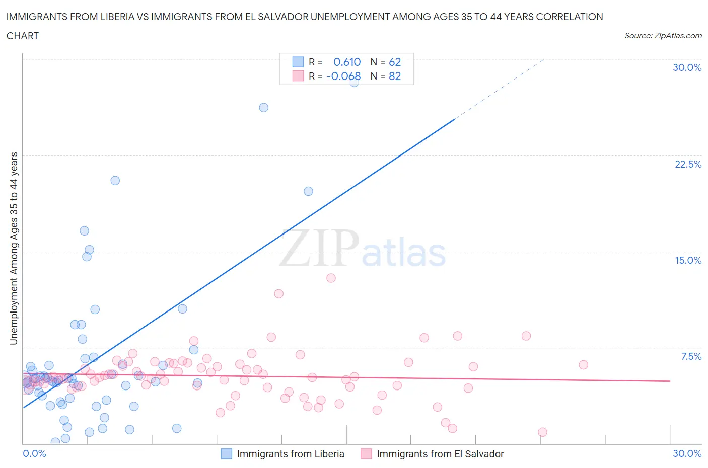 Immigrants from Liberia vs Immigrants from El Salvador Unemployment Among Ages 35 to 44 years