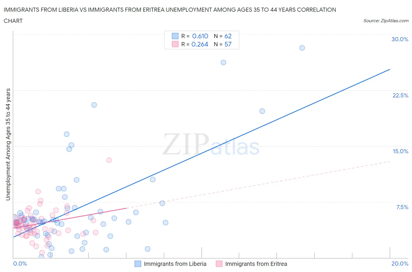 Immigrants from Liberia vs Immigrants from Eritrea Unemployment Among Ages 35 to 44 years