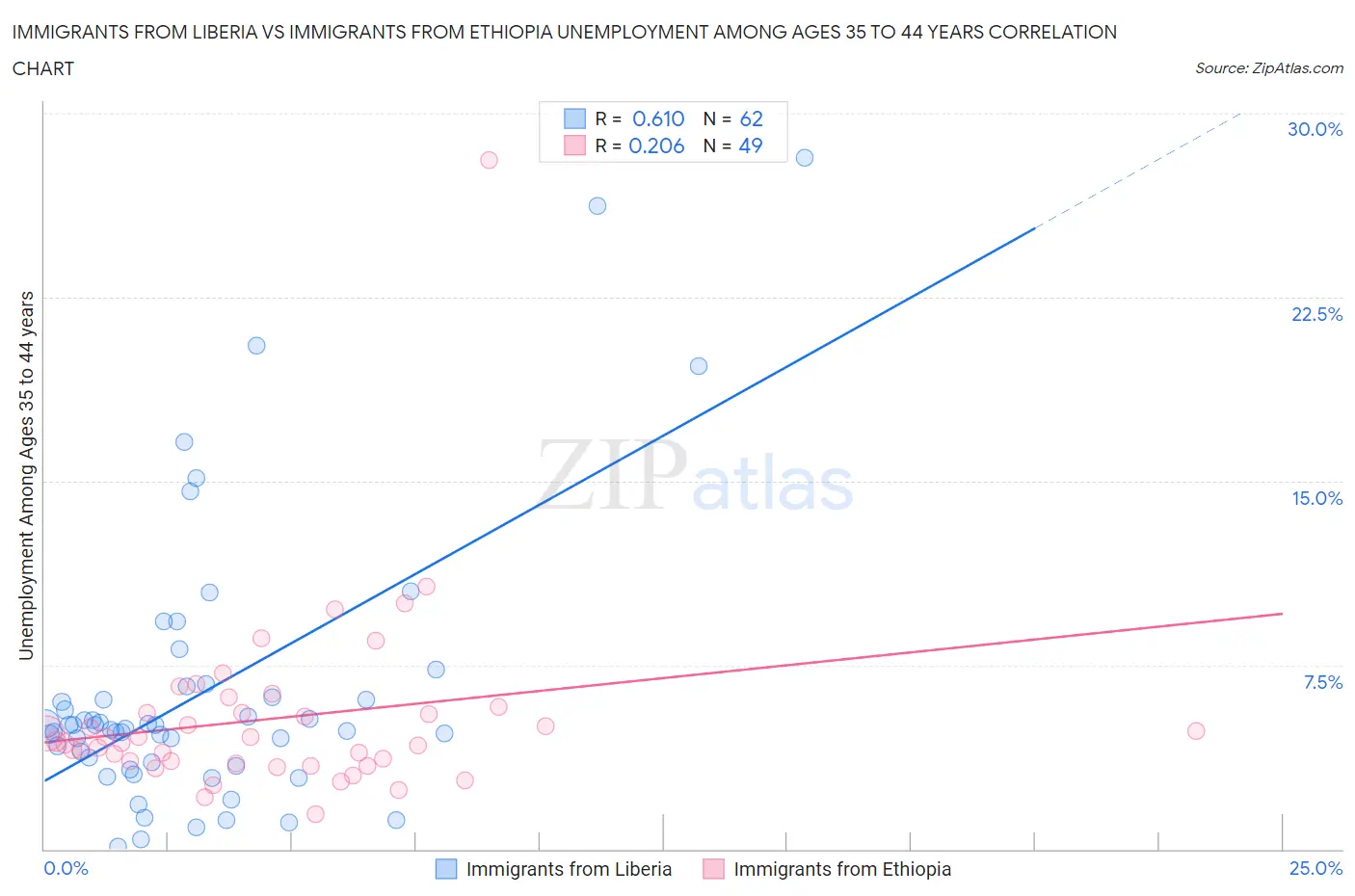 Immigrants from Liberia vs Immigrants from Ethiopia Unemployment Among Ages 35 to 44 years